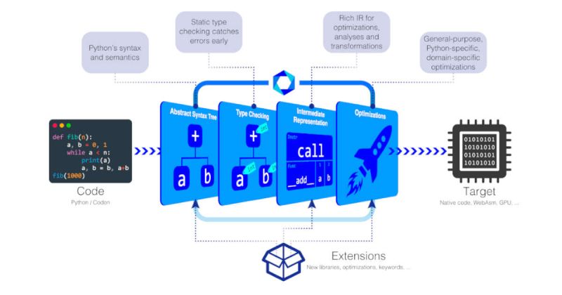 Mit S Codon Compiler Allows Python To Speak Natively With Computers Interesting Engineering - Beautiful 8K Ocean Patterns | Free Download