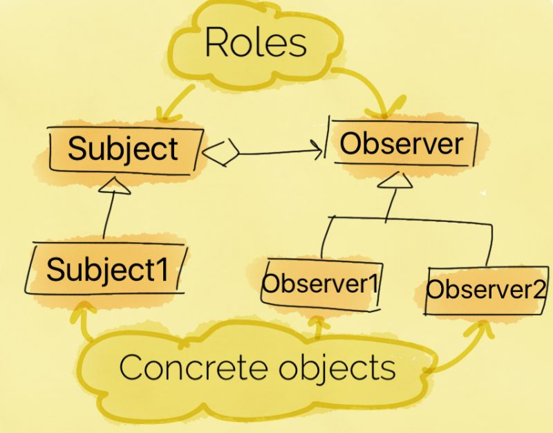 Design Pattern Observer Gaurav S Github Page - Download Modern Abstract Photo | HD