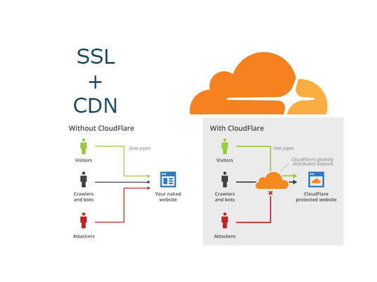 SSL + CDN