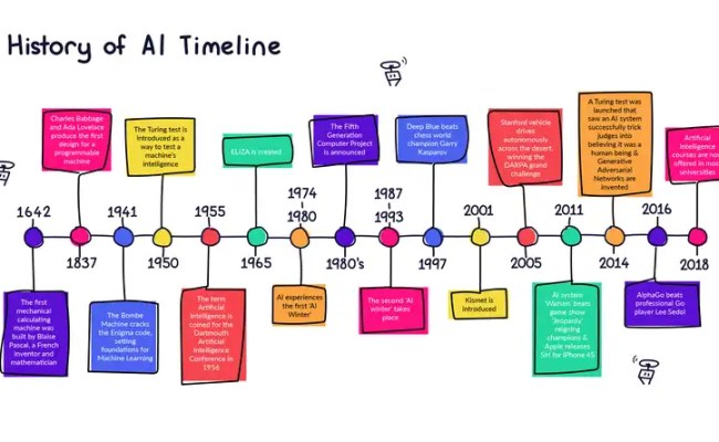 History Of Artificial Intelligence | Codebots