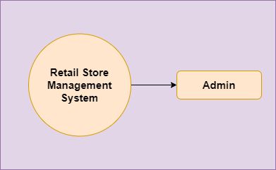 Mall Management Project Source Code In Spring Boot Codebun - Creative Mobile Vintage Pictures | Free Download