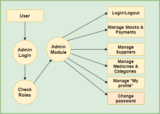 Hosptal Management Project In Spring Boot Codebun - Full HD Gradient Arts for Desktop