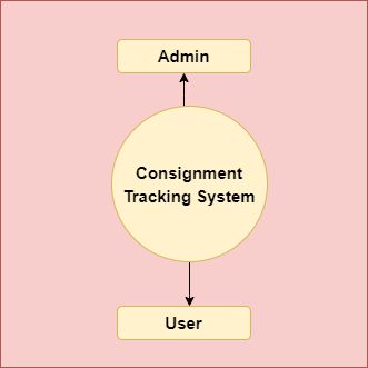 Consignment Tracking System In Spring Boot And Hibernate With Source Code Codebun - Gorgeous Sunset Wallpaper - 4K