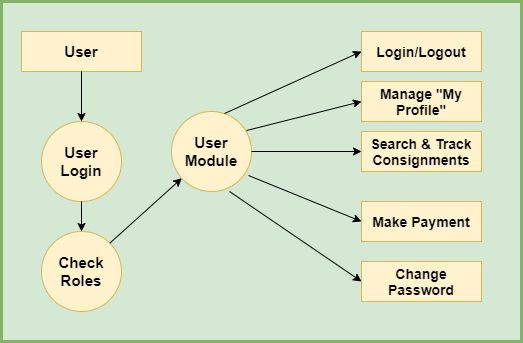 Consignment Tracking System In Spring Boot And Hibernate With Source Code Codebun - Artistic HD Space Arts | Free Download