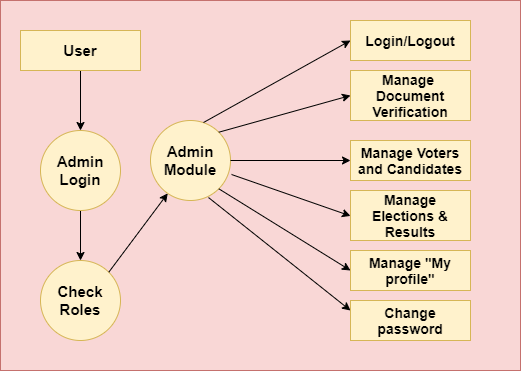 Online University Voting System Project In Java Using Jsp And Servlet With Source Code Codebun - Download Creative Light Picture | HD