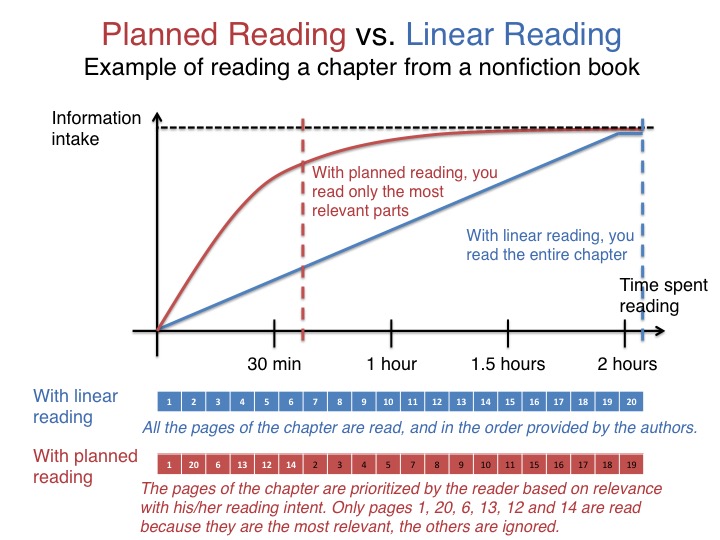 Planned Reading: The Trick for Reading Nonfiction | Code Capsule