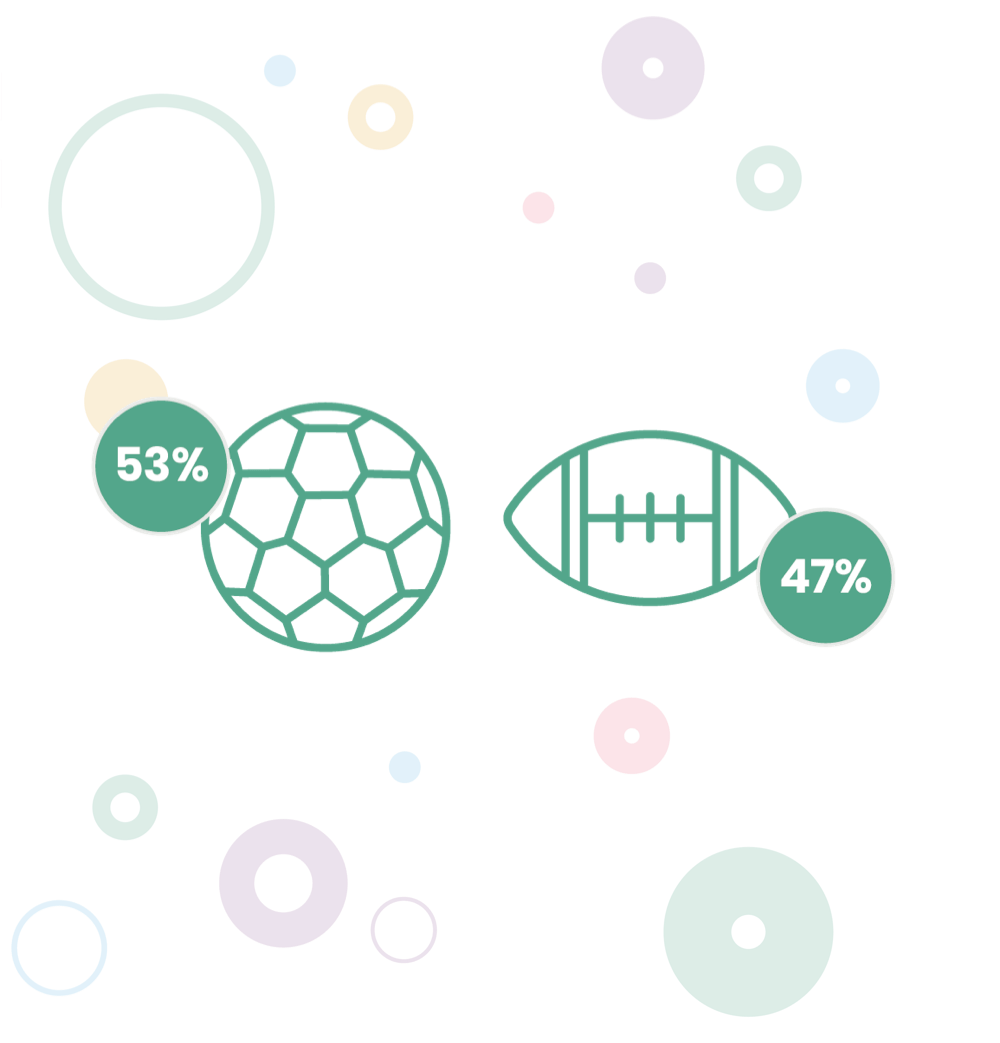 An image showing an email poll with 53% of votes for Soccer and 47% or votes for American Football