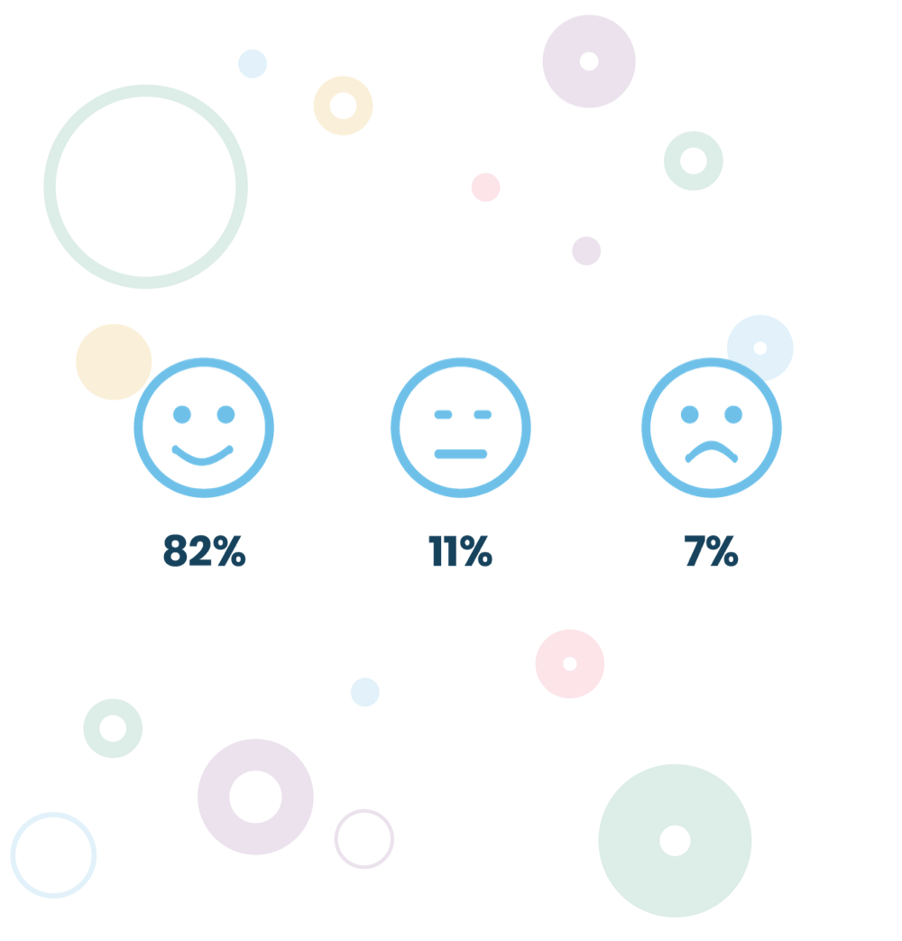 An image showing a satisfaction tracker for an email with 3 faces: happy, neutral, sad and the corresponding percentage votes each smilie has received.