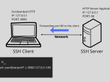 Tcp Udp Ports Forwarding Over Ssh Baremetal Rtos And Linux