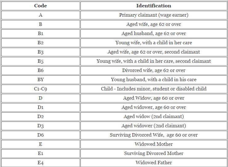 Social Security number (SSN) Codes