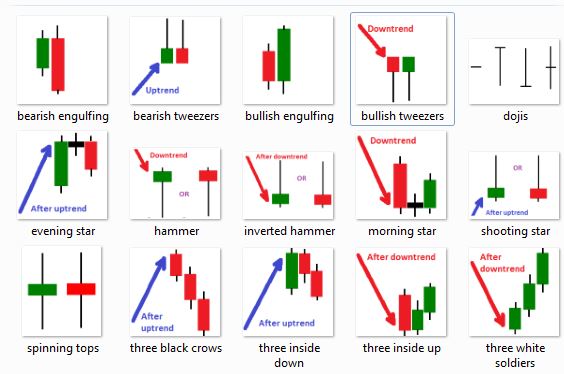 Candlestick Chart Analysis