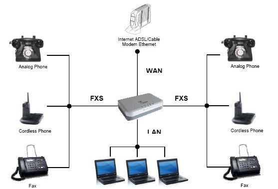 VOIP devices