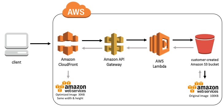 spring boot and aws lambda