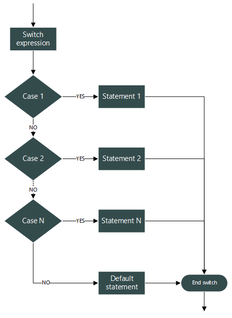 Dalam c++ perulangan digunakan untuk menjalankan satu perintah atau. Switch Case Statement In C Codeforwin
