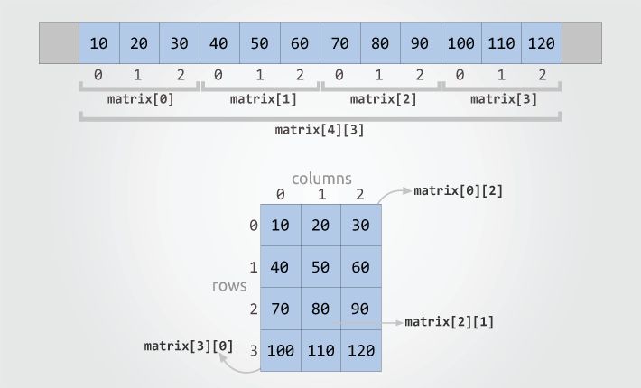 Arrays In C Declare Initialize And Access Codeforwin - Gradient Pictures - Stunning 8K Collection