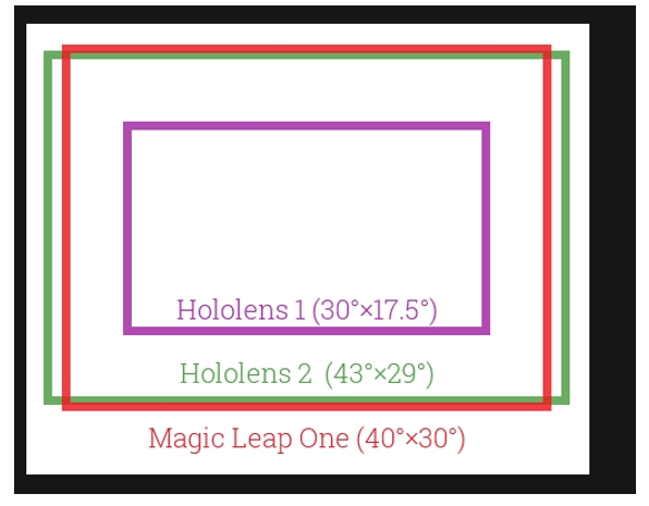  The new field of view: Here I was expecting a miracle. However, it was not that much of a difference as Microsoft marketed it as 2x previous FOV. I did some more digging to confirm my theory. And here's what UploadVR website also had to say about the FOV, best summarized by the illustration   https://uploadvr.com/hololens-2-field-of-view/  So it is slightly bigger, yes, the field of view. But more comparable to that of a Magic Leap one. 