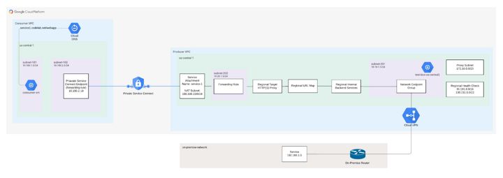 Private Service Connect Interface Managed Services Google Codelabs - Amazing Geometric Wallpaper - Mobile