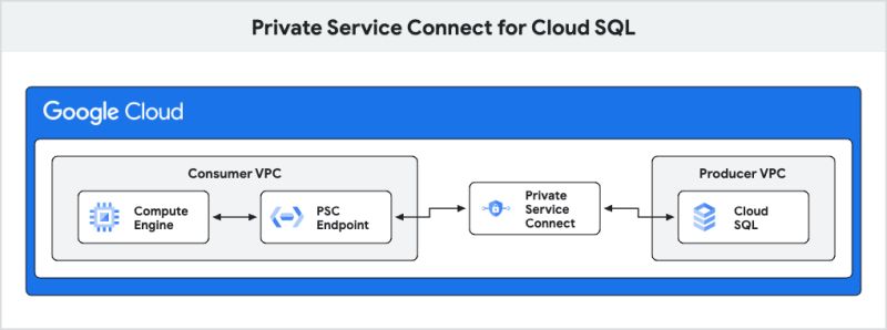 How To Create A Private Services Connect For Cloudsql Google Codelabs - Download High Quality Light Design | Full HD