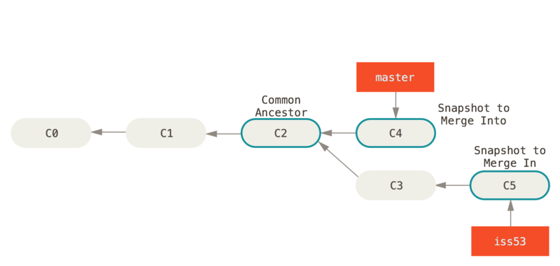 Git branches