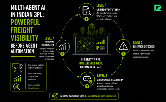 Multi-Agent AI in Indian 3PL: Powerful Freight Visibility Before Agent Automation