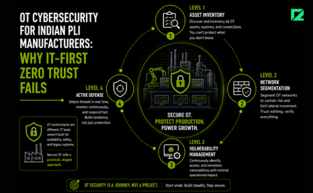 OT Cybersecurity for Indian PLI Manufacturers: Why IT-First Zero Trust Fails
