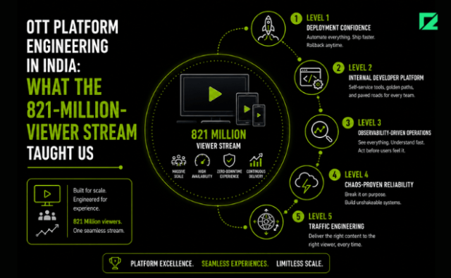 OTT Platform Engineering in India: What the 821-Million-Viewer Stream Taught Us