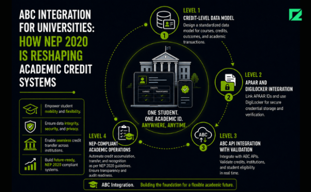 ABC Integration for Universities: How NEP 2020 Is Reshaping Academic Credit Systems