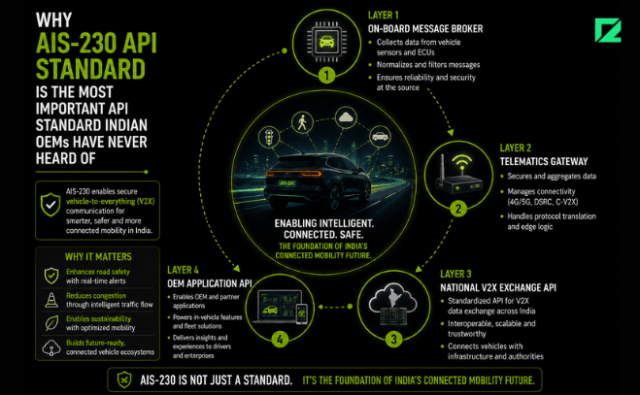 Why AIS-230 API Standard Is the Most Important API Standard Indian OEMs Have Never Heard Of