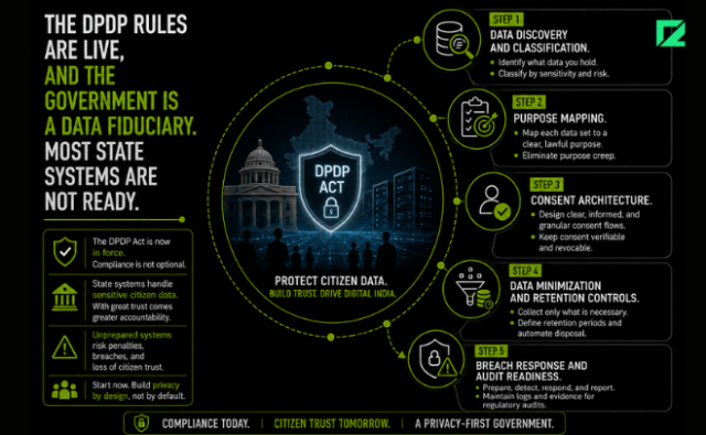 The DPDP rules are live, and the government is a data fiduciary. Most State Systems Are Not Ready.