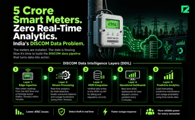 Powerful DISCOM Data Pipeline for 5 Crore Smart Meters