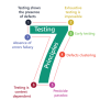 7 Software Testing Principles - CodenBox AutomationLab