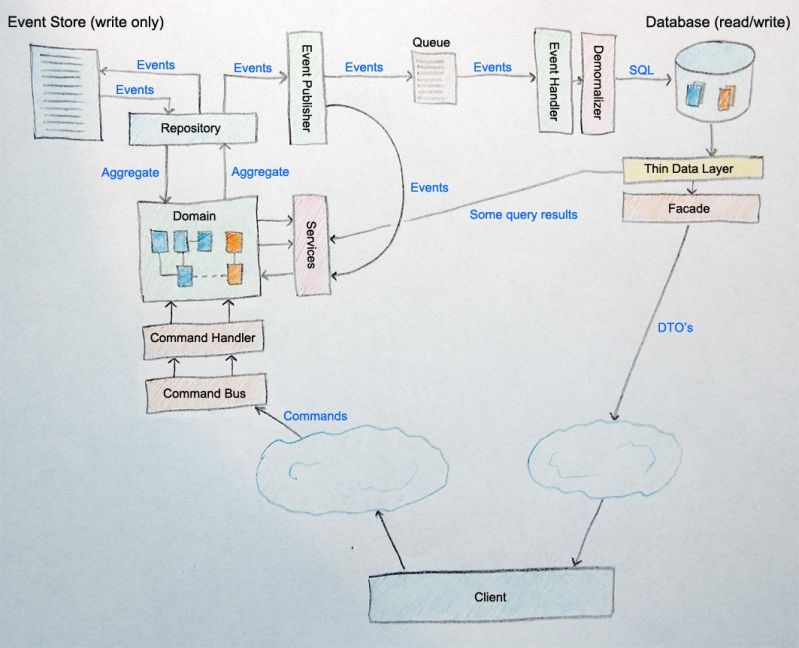 Is Cqrs Complicated Codeopinion - Best Gradient Photos in Mobile