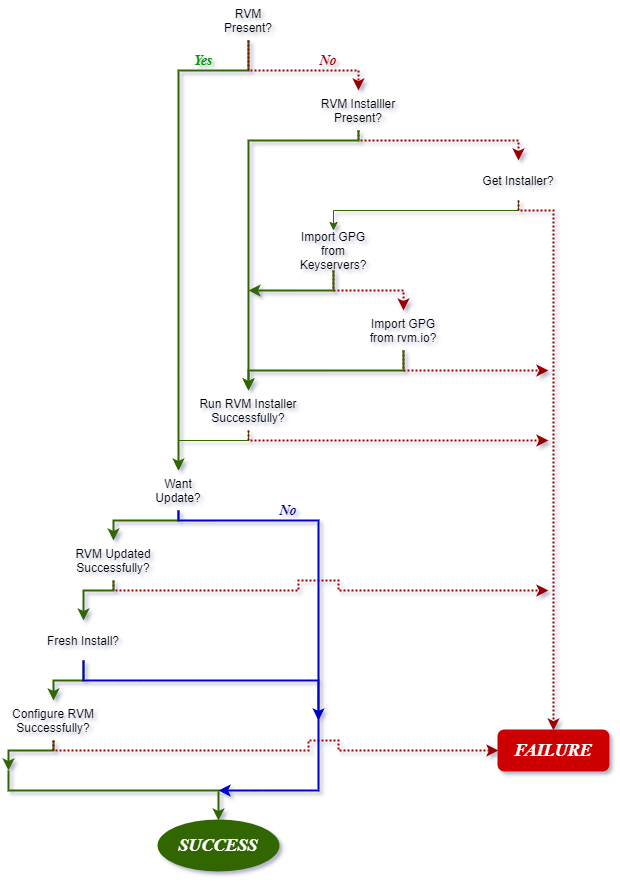 A chart of error handling for the Ansible RVM installation