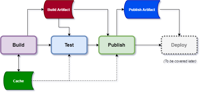 Read more about the article Better Practices in CI, .NET, and GitHub Actions: An Introduction