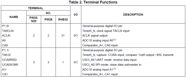 MSP430 Programming Tutorial MSP430G2253 GPIO Functions