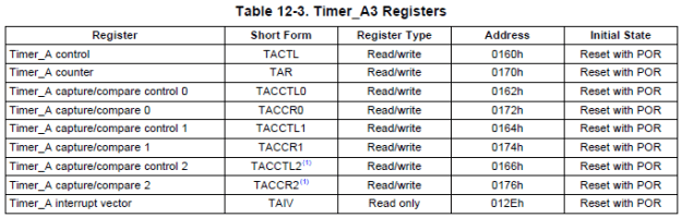 MSP430 Timer Tutorial Guide Timer_A Registers