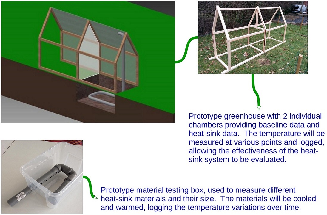 greenhouse heat sink investigation to achieve the best results