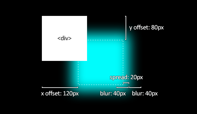 Following is the code to create a blurry background image with css −. Creating Glow Effects With Css Coder S Block