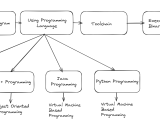 Computer Programming Language And Toolchain Process Codersbugs Com