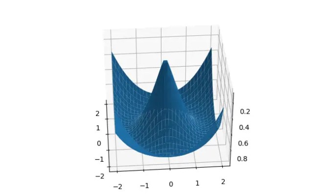 Python Matplotlib - 3D Surface Plot - CodersLegacy