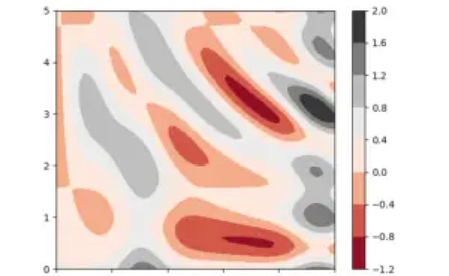 Contour Plots With Python Matplotlib - CodersLegacy