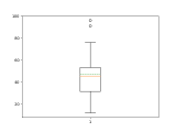 Matplotlib Boxplot Tutorial With Examples Coderslegacy