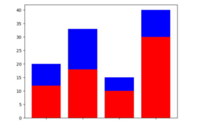 Matplotlib Bar Graph - CodersLegacy