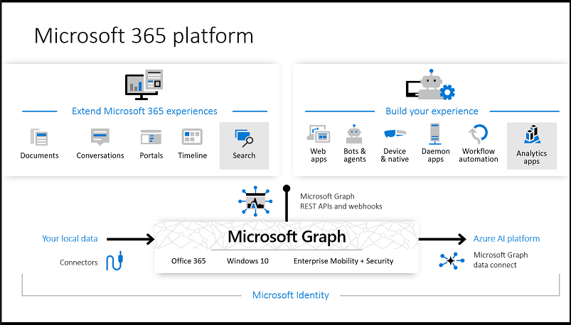 microsoft graph data connect