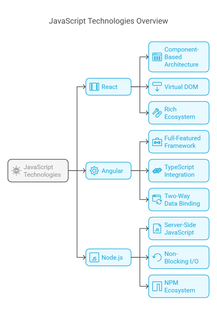 JavaScript Technologies Overview