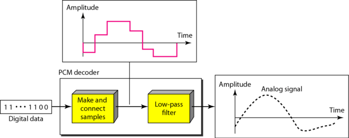 components-pcm-decoder
