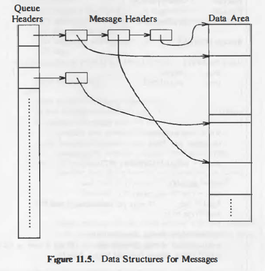 data-structure-messages