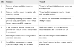 difference-thread-process