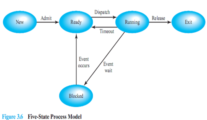 five-state-model