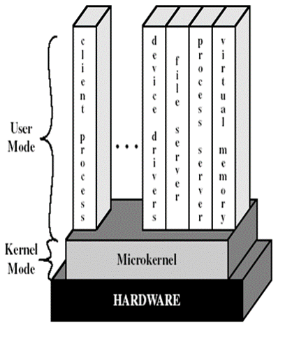 microkernel